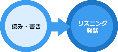 従来の学習の流れ