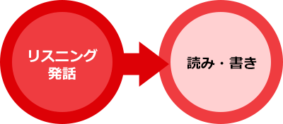 超速中国語の流れ