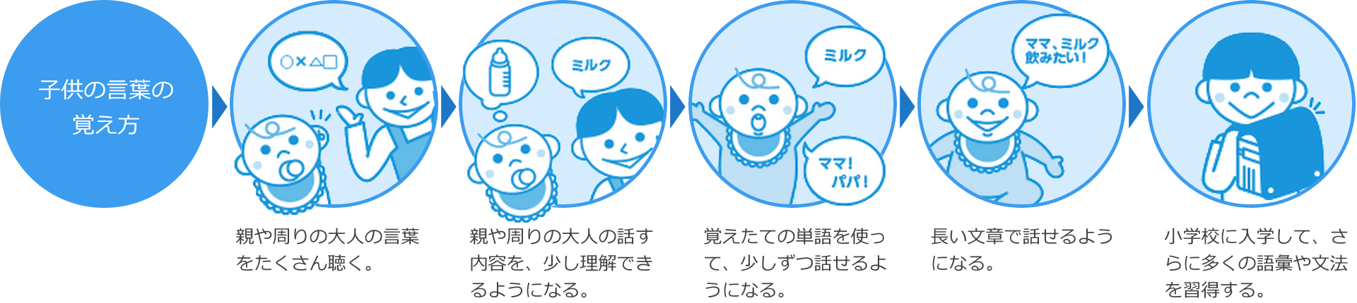 子どもの言葉の覚え方