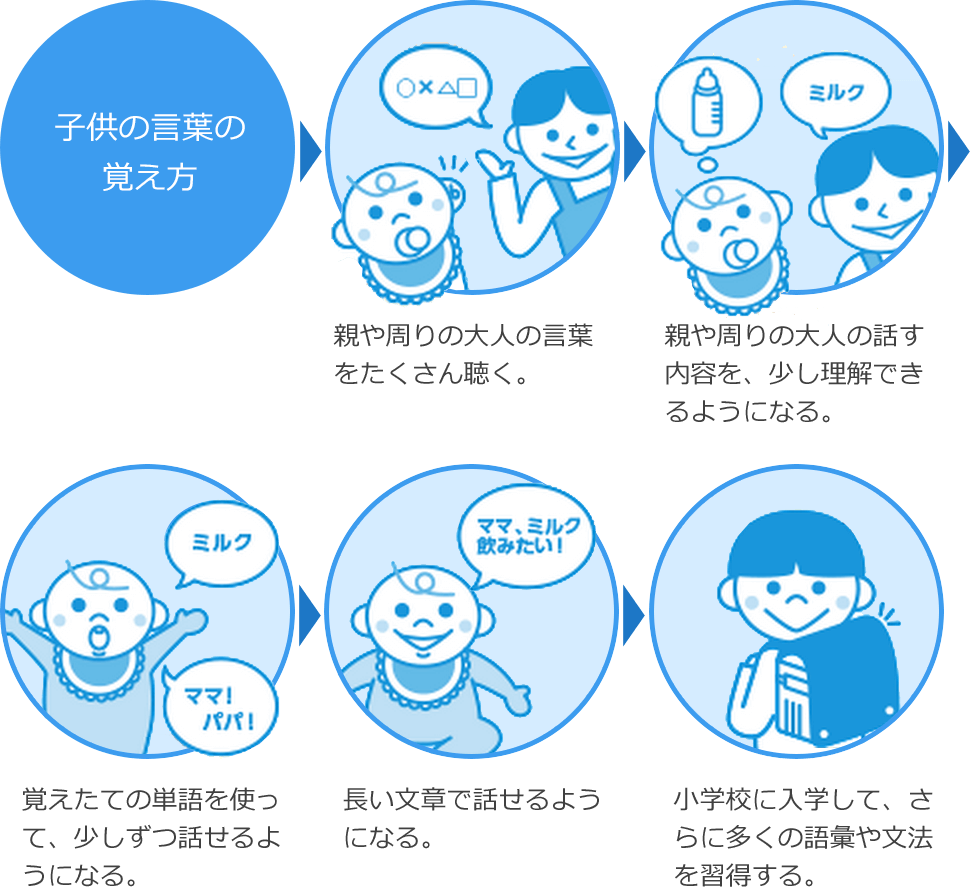 子どもの言葉の覚え方