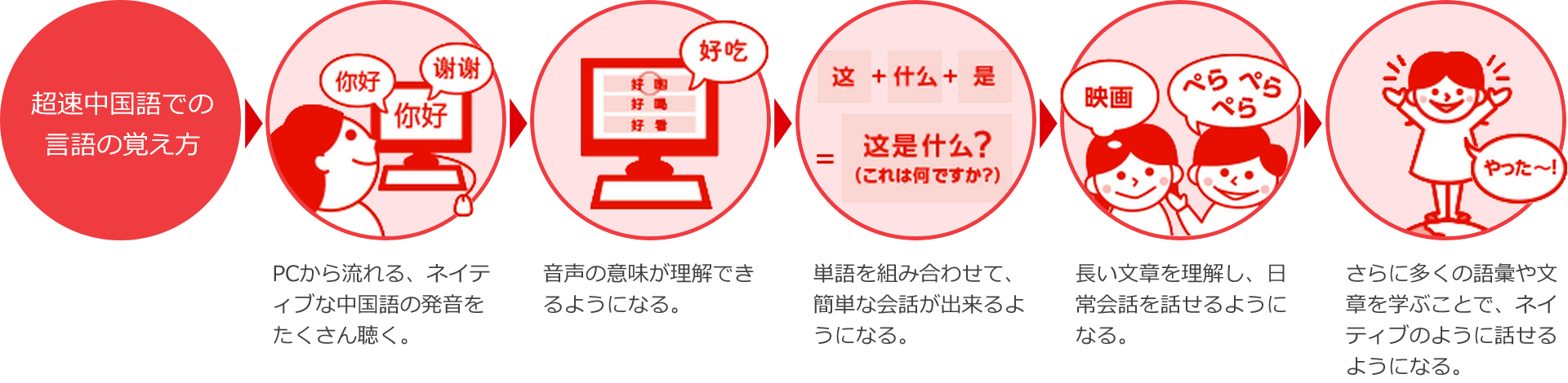 超速中国語での言語の覚え方