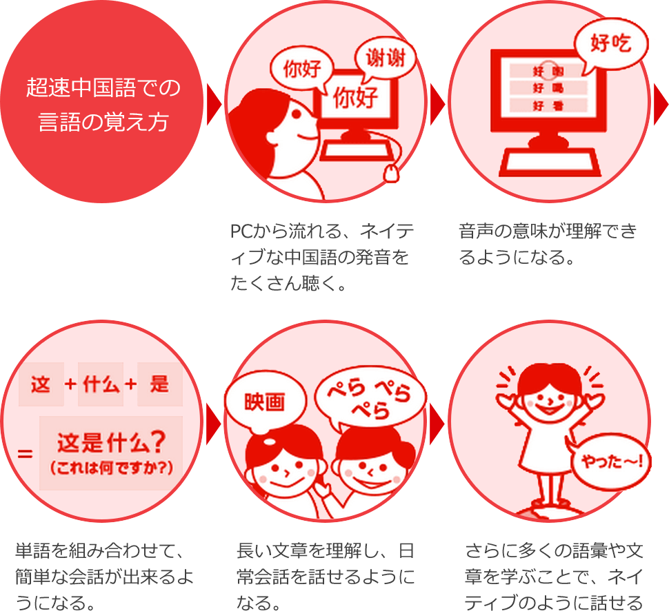 超速中国語での言語の覚え方
