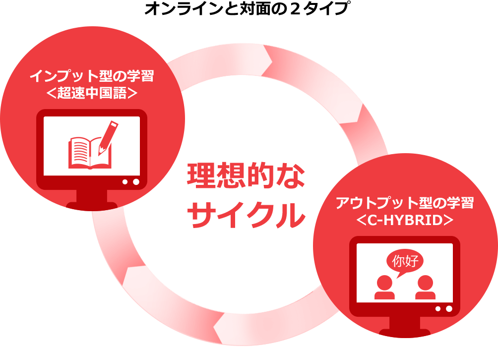 オンラインと対面の2タイプ